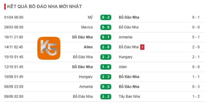 Phong độ 10 trận mới nhất của đội tuyển Bồ Đào Nha